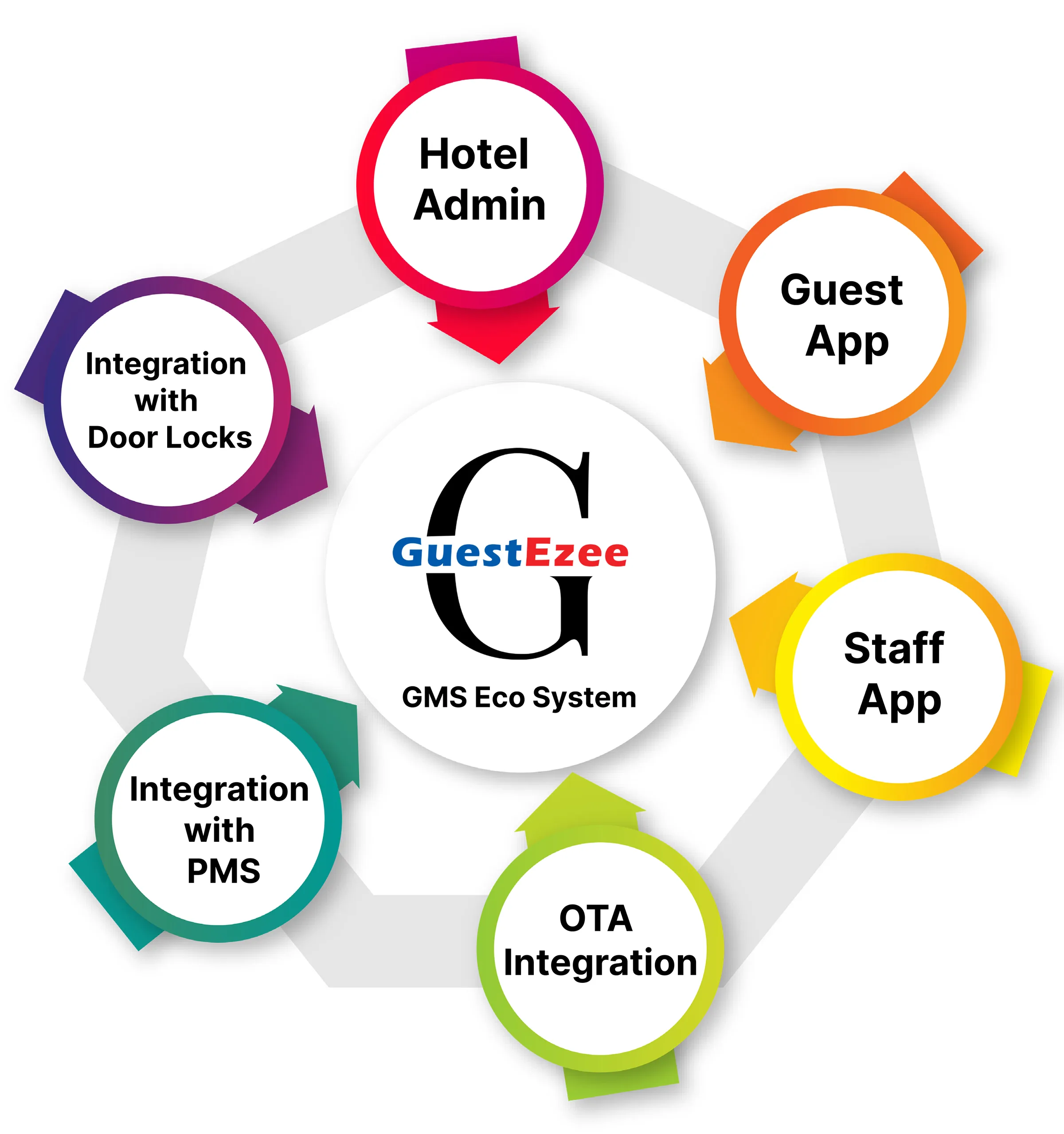 GuestEzee smart hotel technology ecosystem